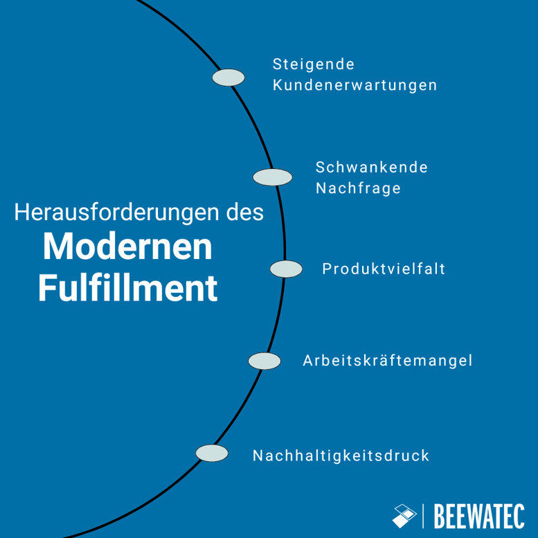 Herausforderungen des modernen Fulfillment-Prozesses