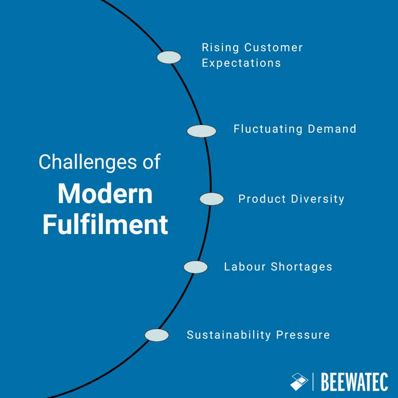 Challenges of Modern Fulfilment 