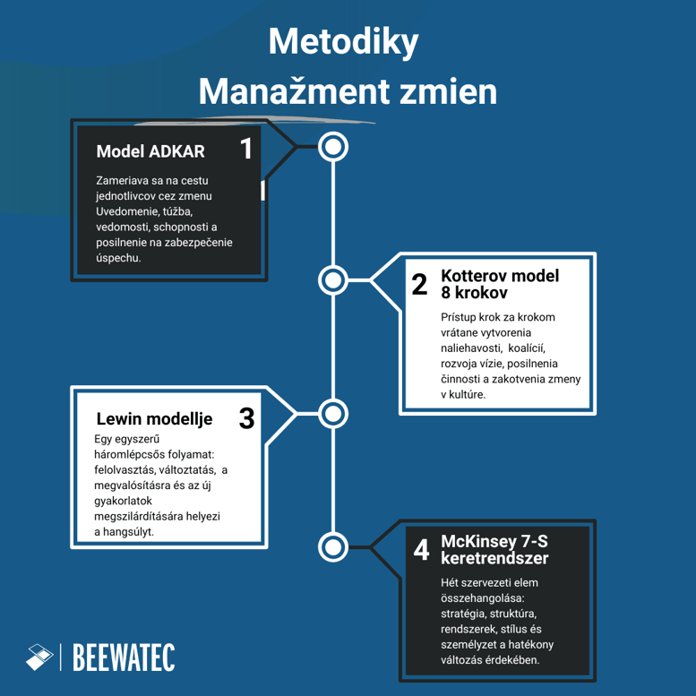 Metodiky Manažment zmien