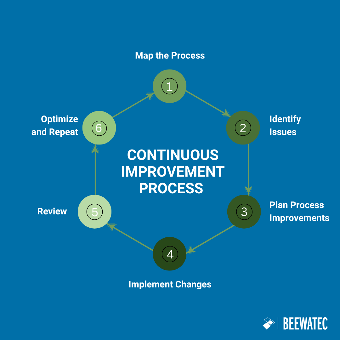 Continuous Improvement Process: Definition & Methodologies