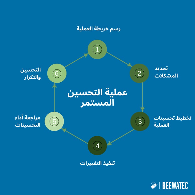 عملية التحسين المستمر
