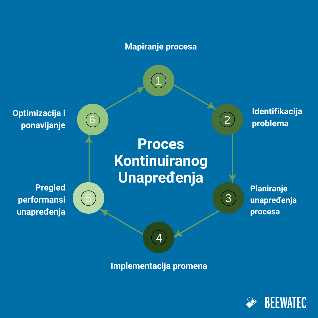 Proces Kontinuiranog Unapređenja