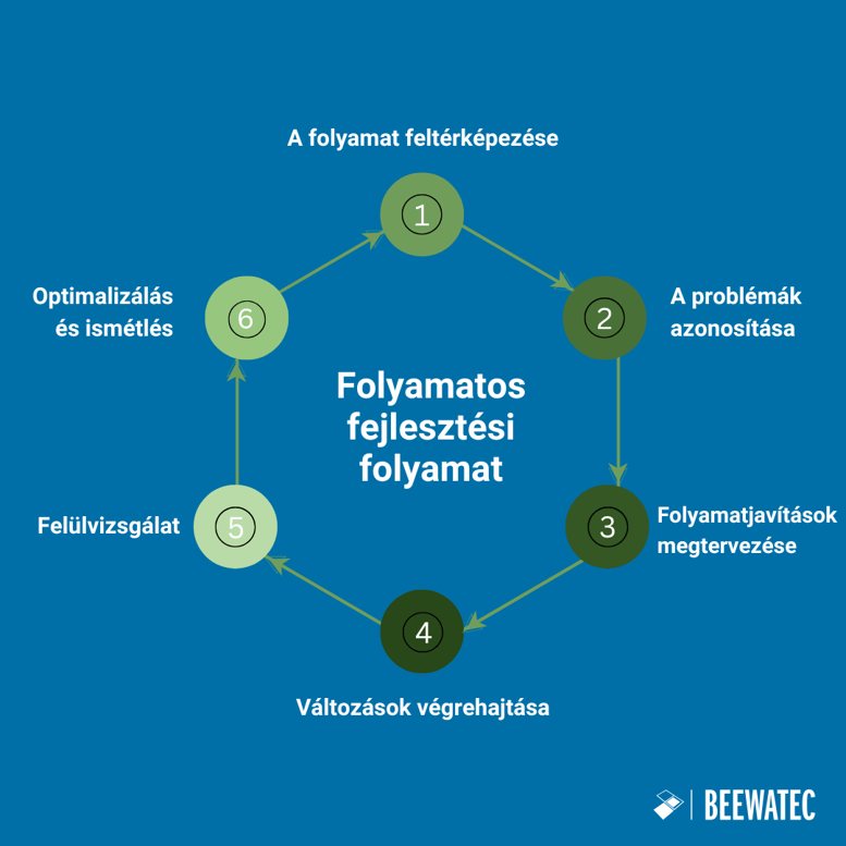 Folyamatos fejlesztési folyamat