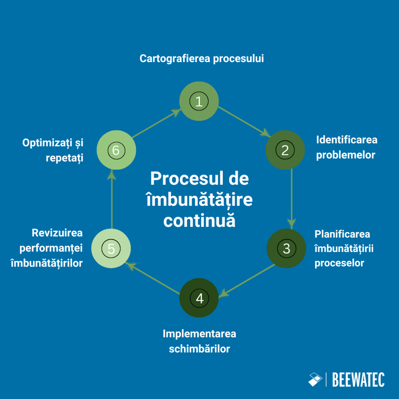 Procesul de îmbunătățire continuă