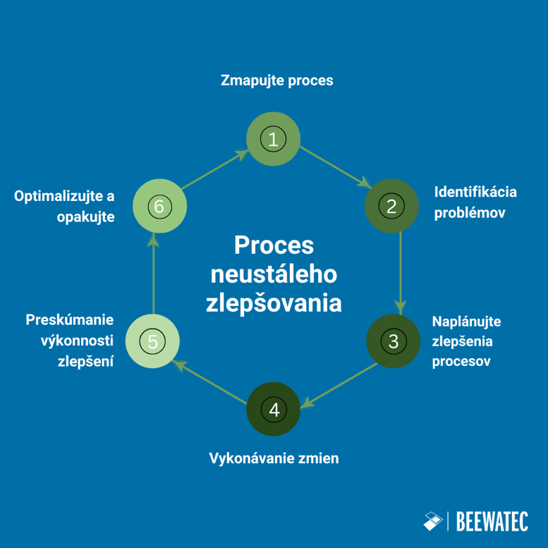 Proces neustáleho zlepšovania