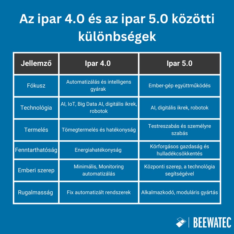 Az ipar 4.0 és az ipar 5.0 közötti különbségek