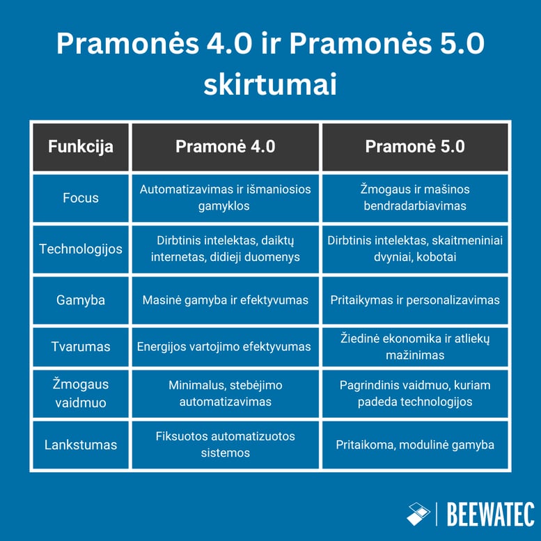 Pramonės 4.0 ir Pramonės 5.0 skirtumai