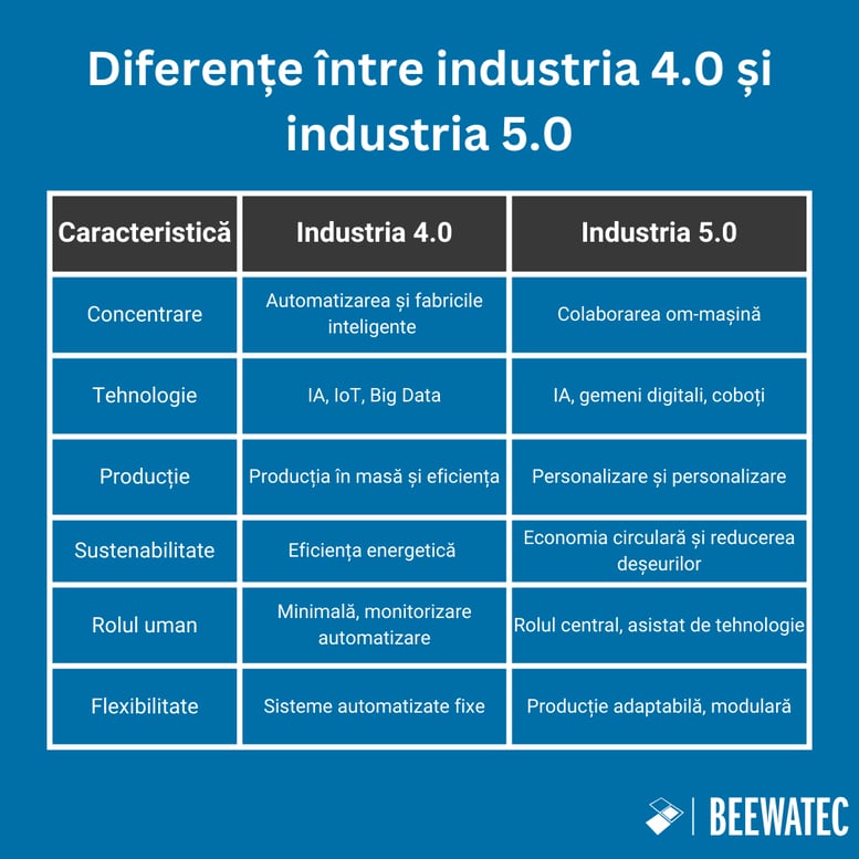 Diferențe între industria 4.0 și industria 5.0