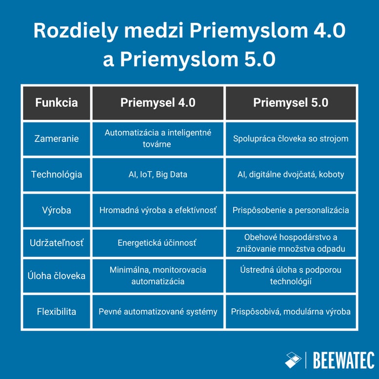 Rozdiely medzi Priemyslom 4.0 a Priemyslom 5.0
