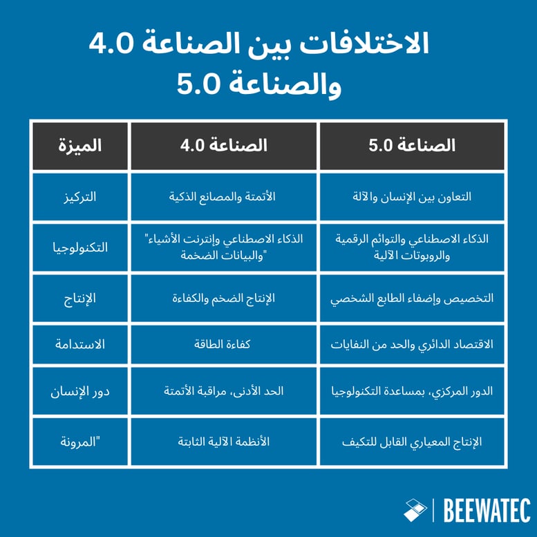 الاختلافات بين الصناعة 4.0 والصناعة 5.0