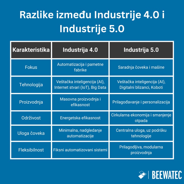 Razlike između Industrije 4.0 i Industrije 5.0