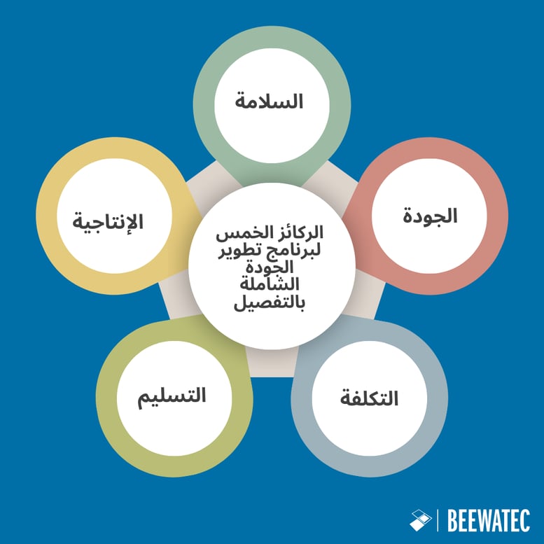 الركائز الخمس لبرنامج تطوير الجودة الشاملة بالتفصيل