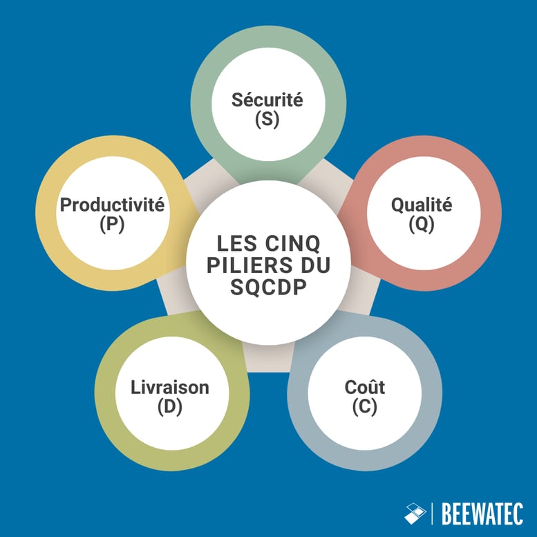 Les cinq piliers du SQCDP en détail