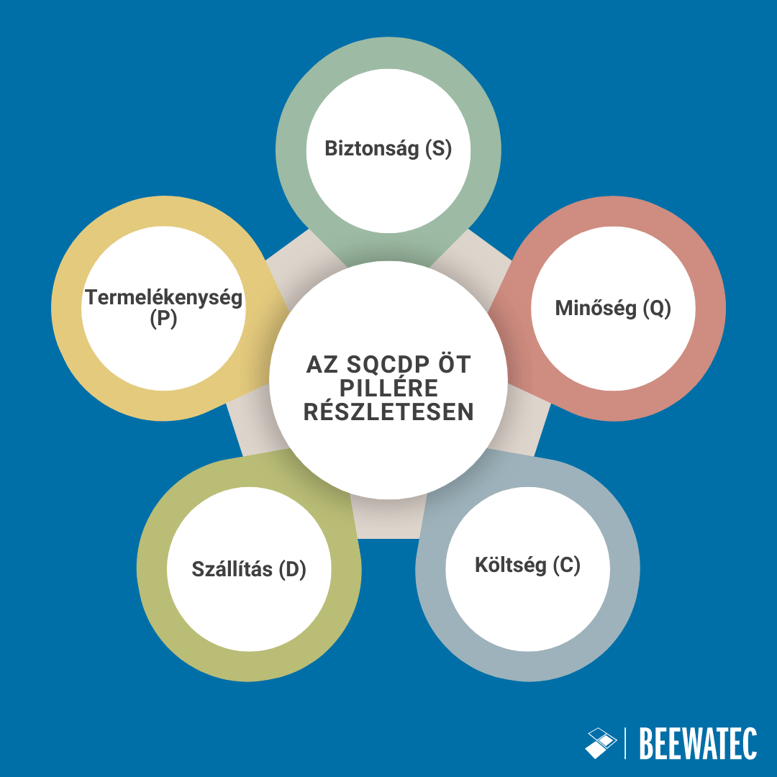 Az SQCDP öt pillére részletesen