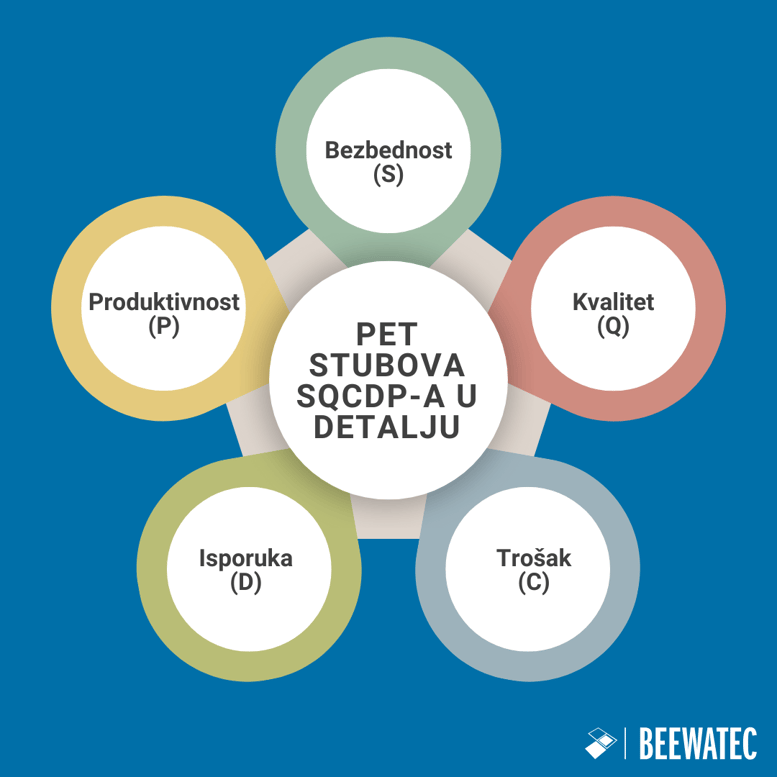 Pet stubova SQCDP-a u detalju