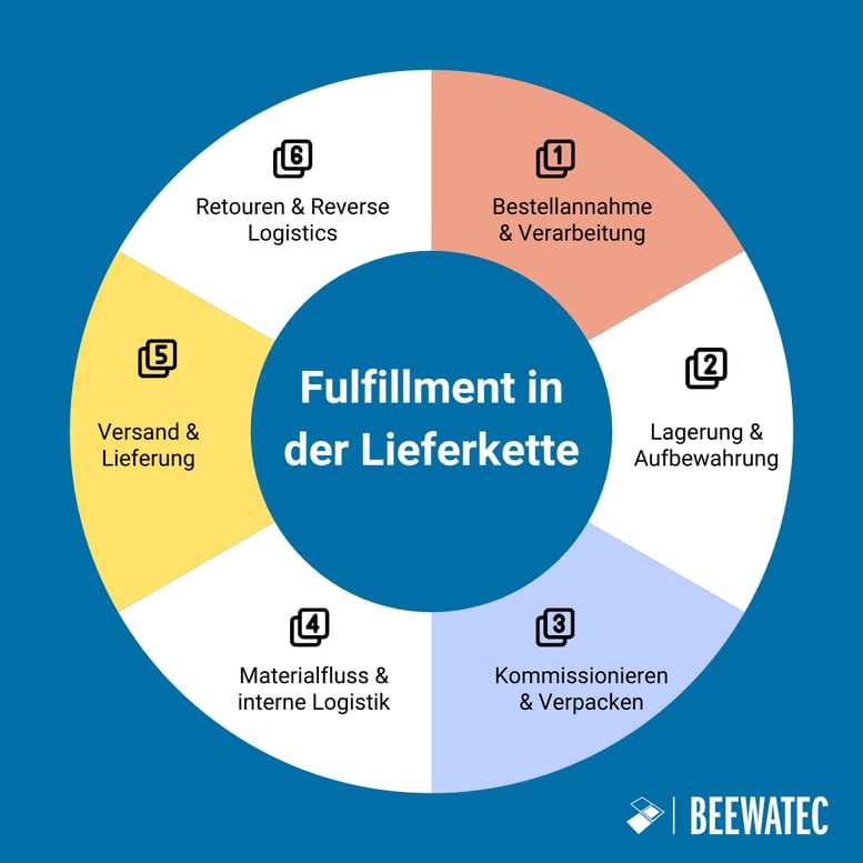 Fulfillment in der Lieferkette