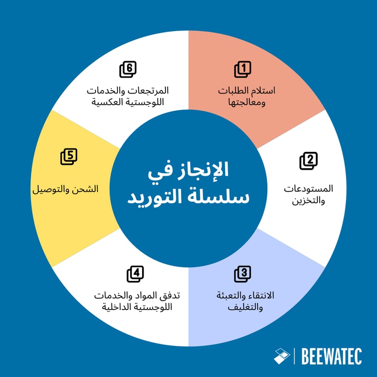 الإنجاز في سلسلة التوريد