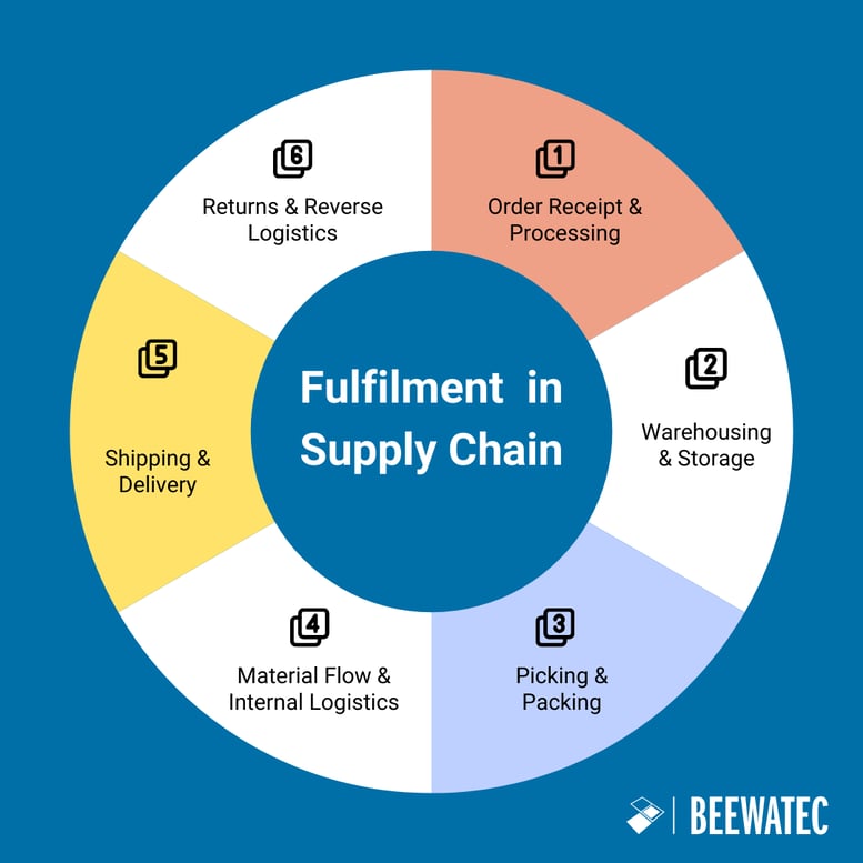 Fulfilment  in Supply Chain