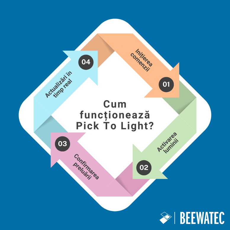Cum funcționează Pick To Light?