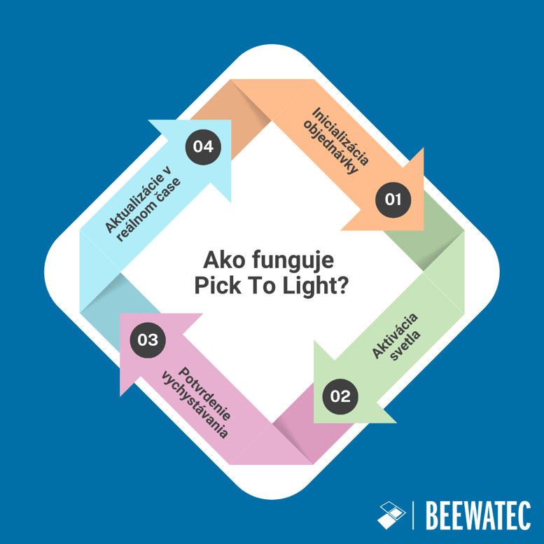 Ako funguje Pick To Light?