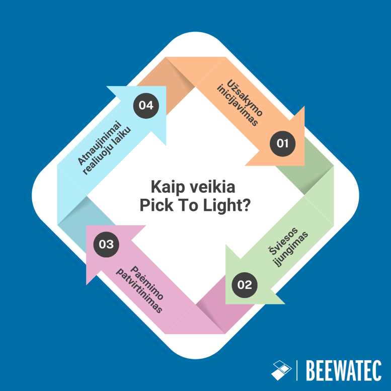 Kaip veikia Pick To Light?