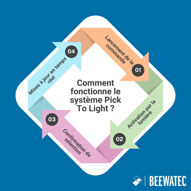 Comment fonctionne Pick To Light ?