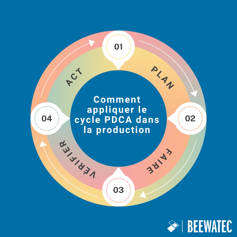 Comment appliquer le cycle PDCA à la production