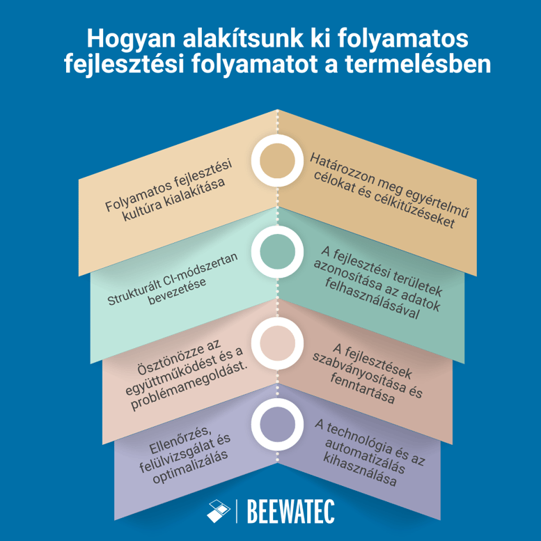 Hogyan alakítsunk ki folyamatos fejlesztési folyamatot a termelésben