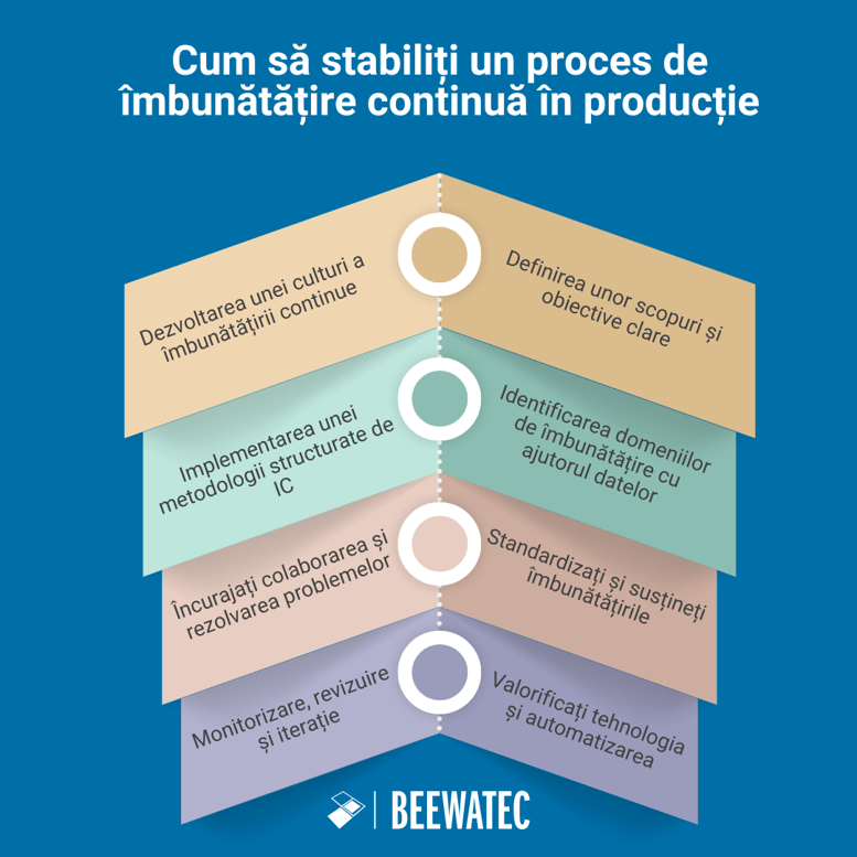 Cum să stabiliți un proces de îmbunătățire continuă în producție