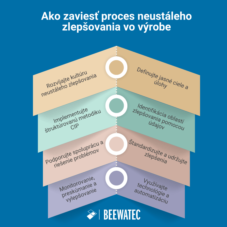 Ako zaviesť proces neustáleho zlepšovania vo výrobe