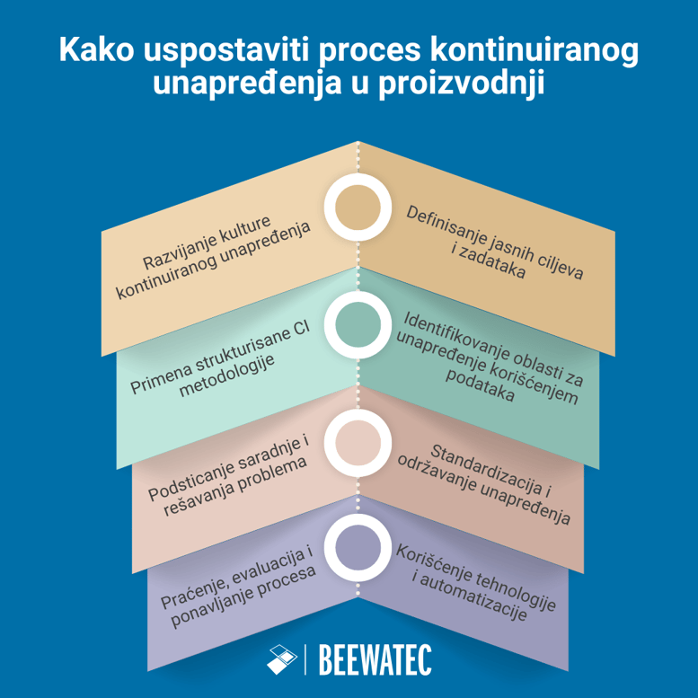 Kako uspostaviti proces kontinuiranog unapređenja u proizvodnji