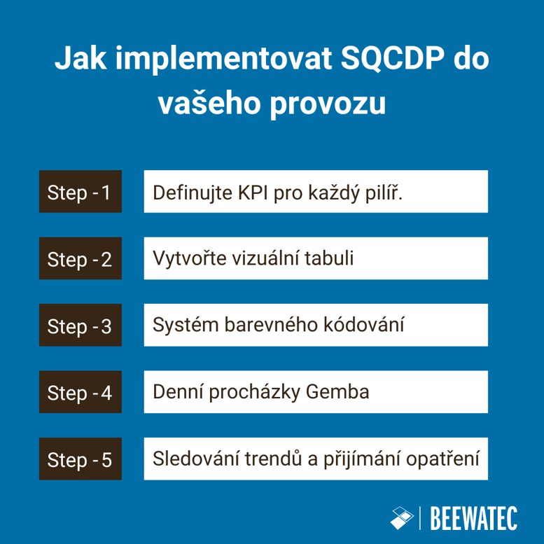 Jak implementovat SQCDP do vašeho provozu