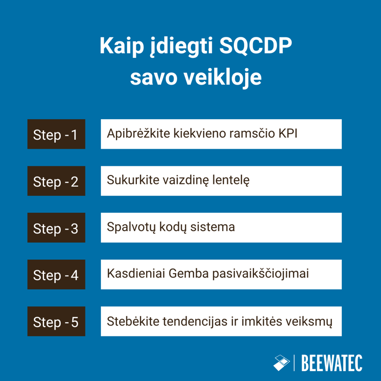 Kaip įdiegti SQCDP savo veikloje