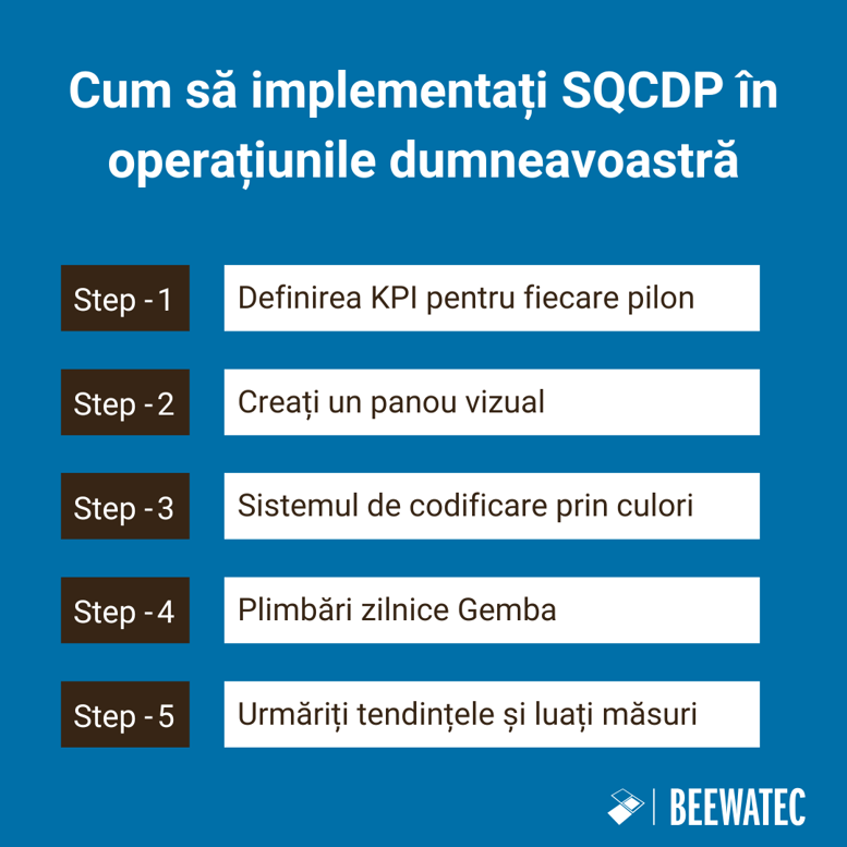 Cum să implementați SQCDP în operațiunile dumneavoastră