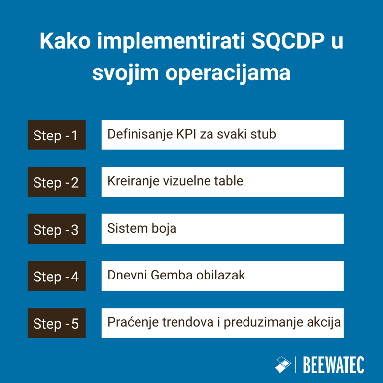 Kako implementirati SQCDP u svojim operacijama