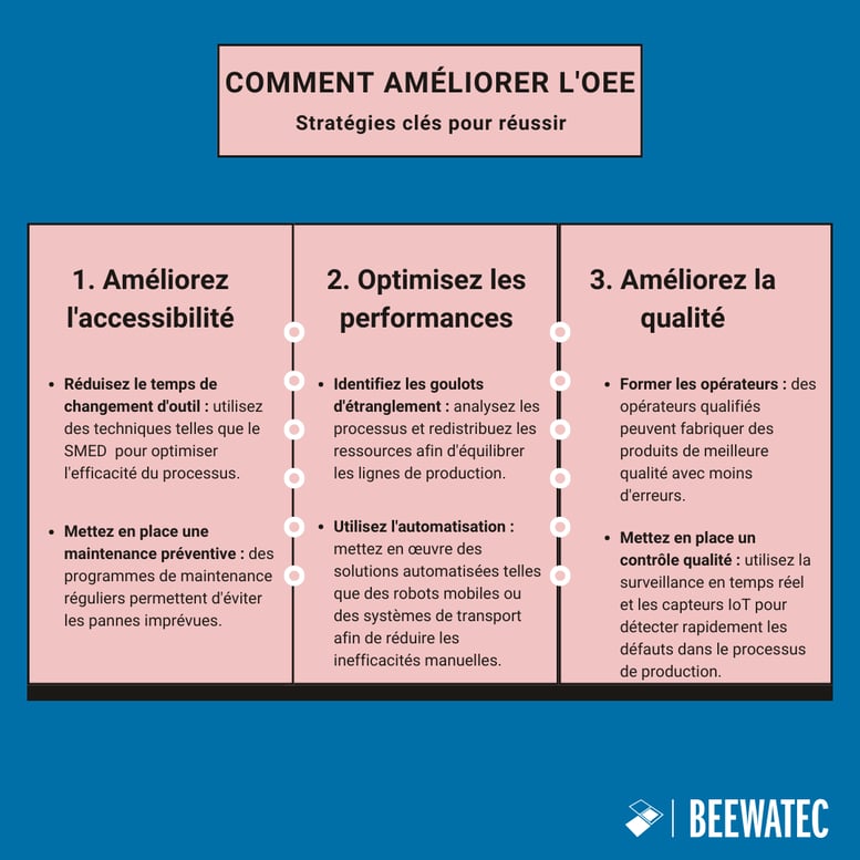 Comment améliorer l'OEE