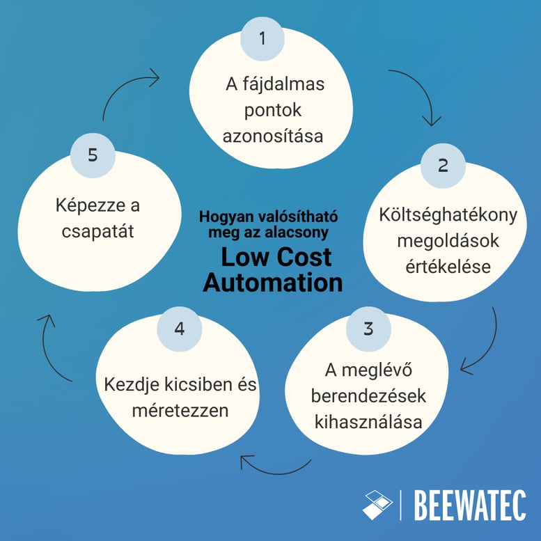 Hogyan valósítható meg az alacsony Low Cost Automation (LCA)?
