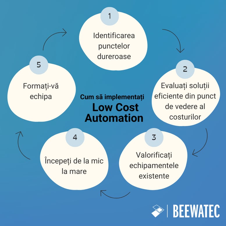 Cum să implementați Low Cost Automation (LCA)?