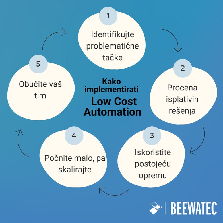 Kako implementirati Low Cost Automation (LCA)?