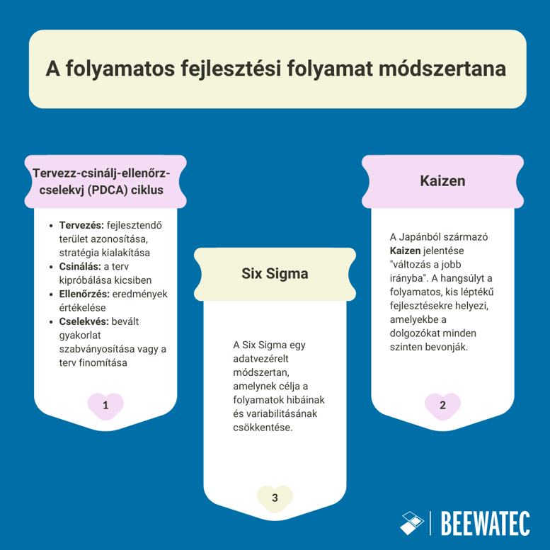 A folyamatos fejlesztési folyamat módszertana