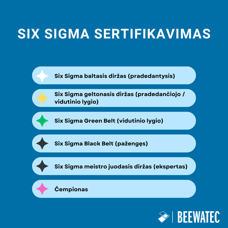 Six Sigma sertifikavimas