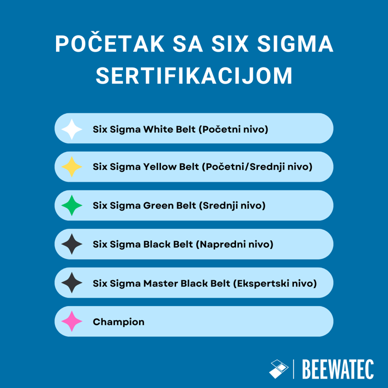 Početak sa Six Sigma sertifikacijom