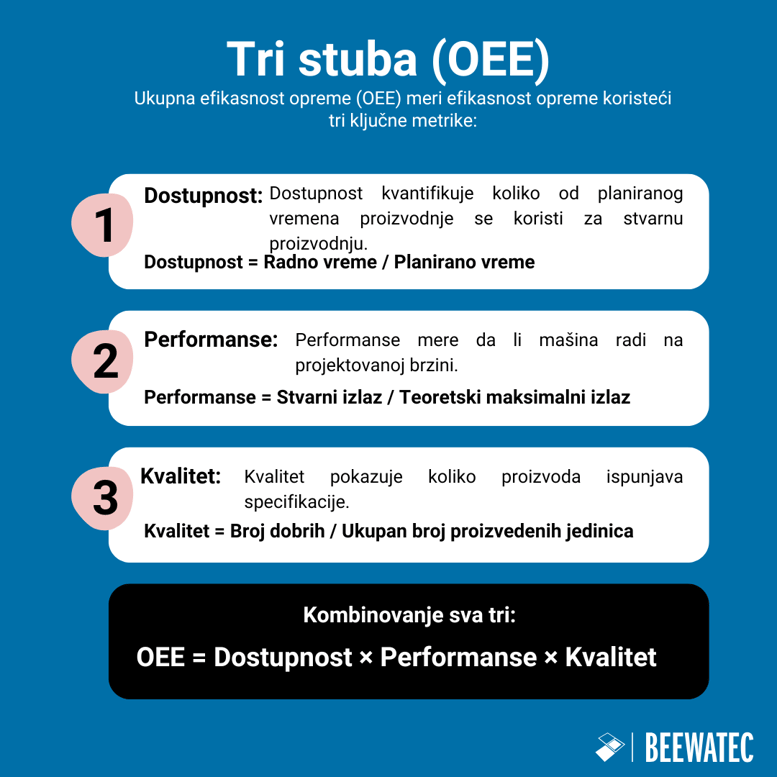 Tri stuba Ukupne efikasnosti opreme (OEE)