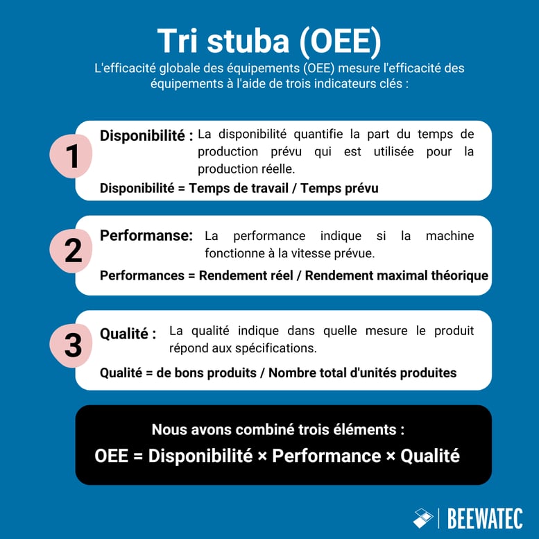 Les trois piliers de l'OEE