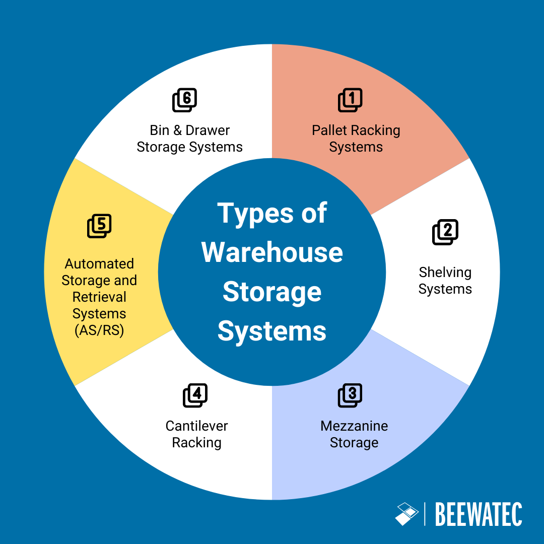 Types of Warehouse Storage Systems