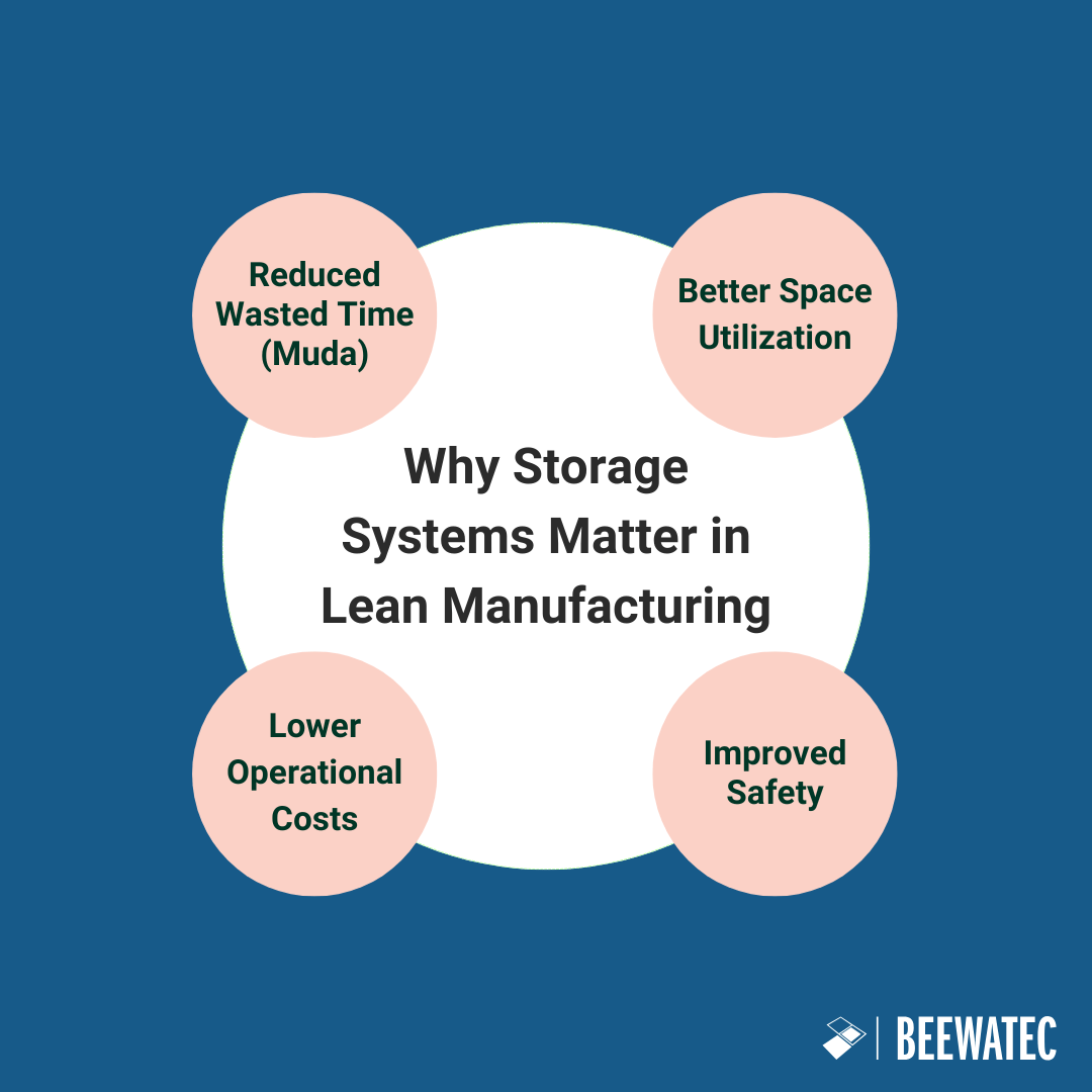 Storage Systems and Organization: The Foundation of Lean Manufacturing