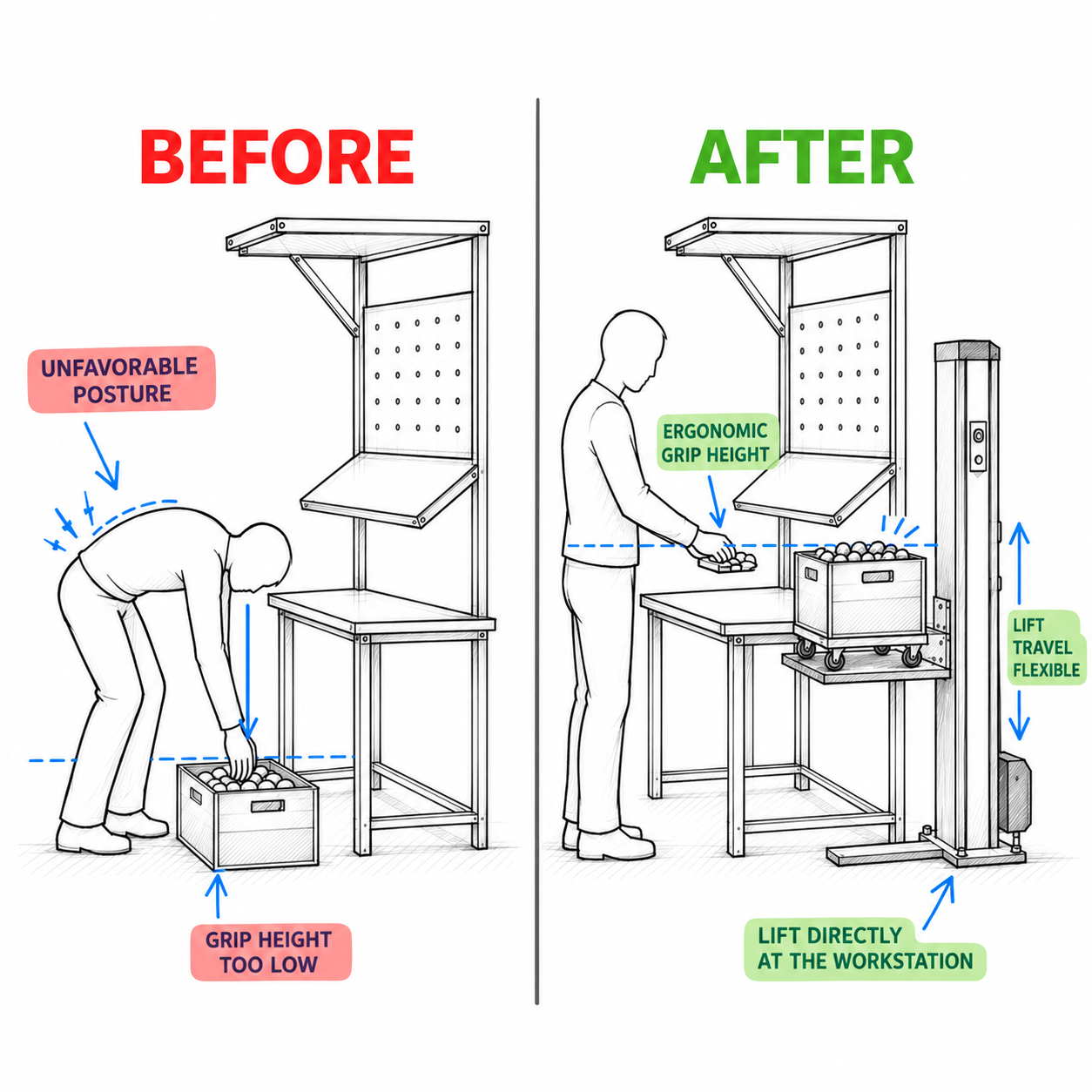 Ergonomisk sammenligning af arbejdsstationer før og efter