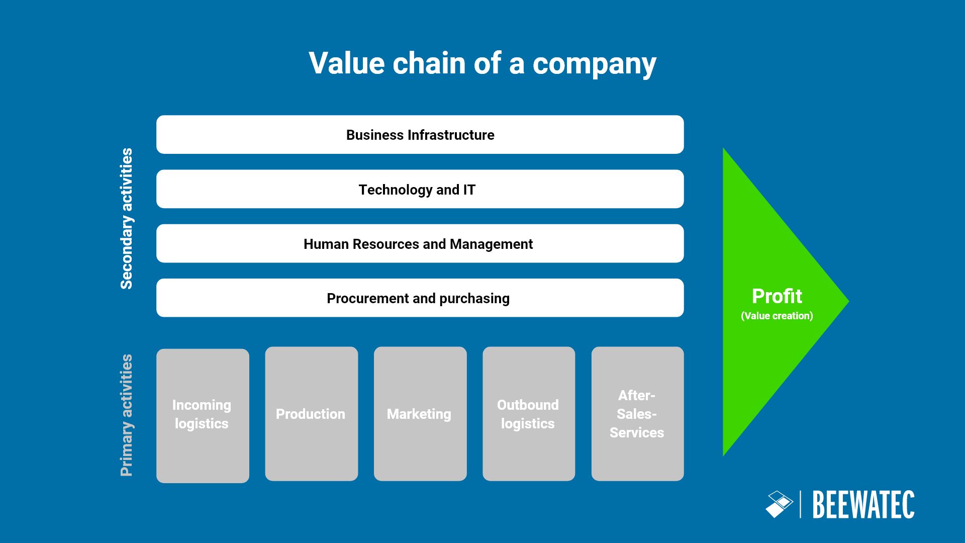 Example and chart of a value chain - BeeWaTec Blog – english