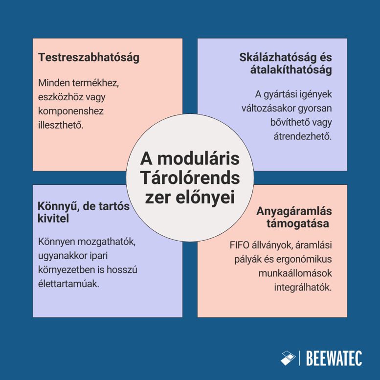 A moduláris Tárolórendszer előnyei