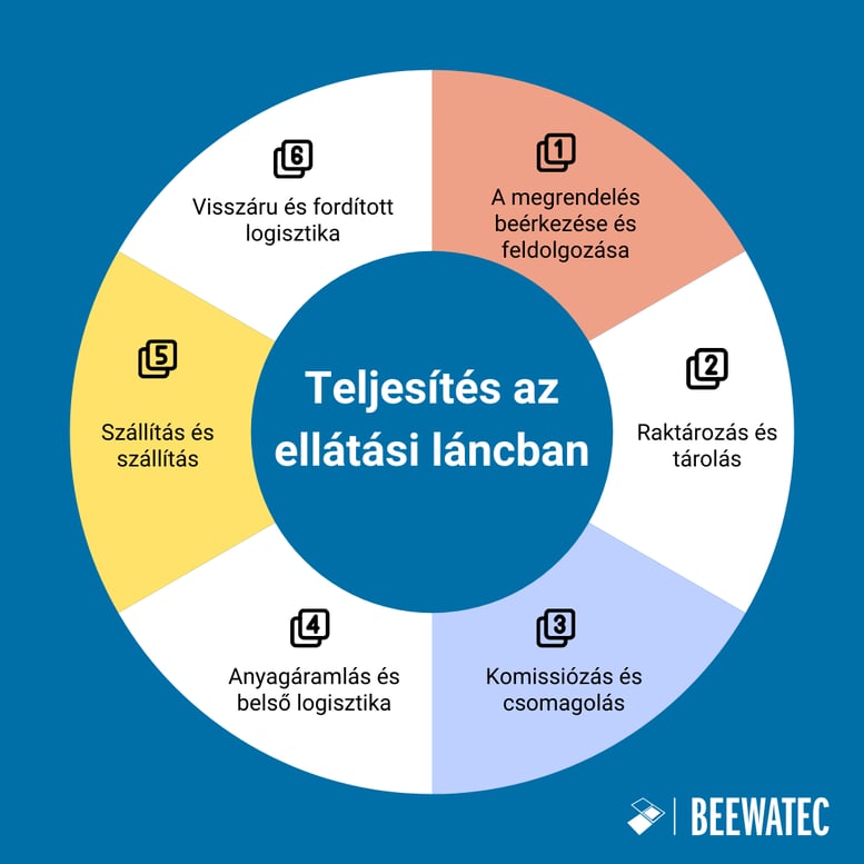 Teljesítés az ellátási láncban